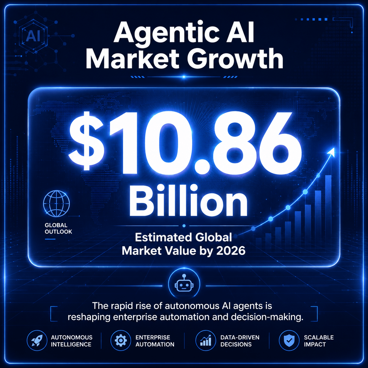 Agentic AI Market Size in 2026